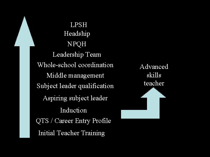 LPSH Headship NPQH Leadership Team Whole-school coordination Middle management Subject leader qualification Aspiring subject