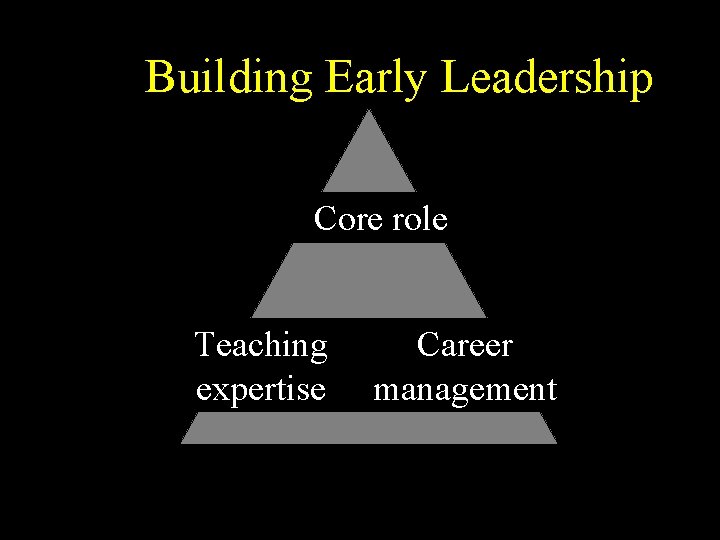 Building Early Leadership Core role Teaching expertise Career management 