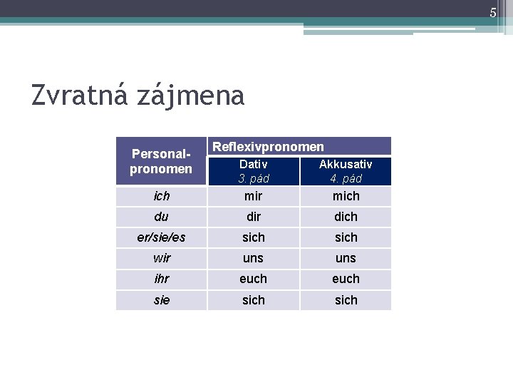 5 Zvratná zájmena Personalpronomen Reflexivpronomen Dativ 3. pád Akkusativ 4. pád ich mir mich