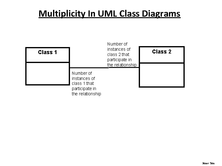 Multiplicity In UML Class Diagrams Number of instances of class 2 that participate in