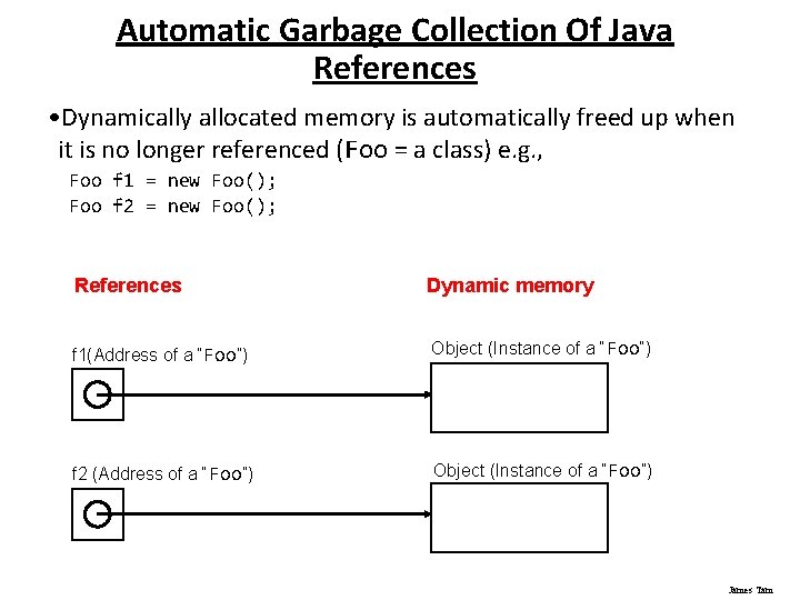 Automatic Garbage Collection Of Java References • Dynamically allocated memory is automatically freed up