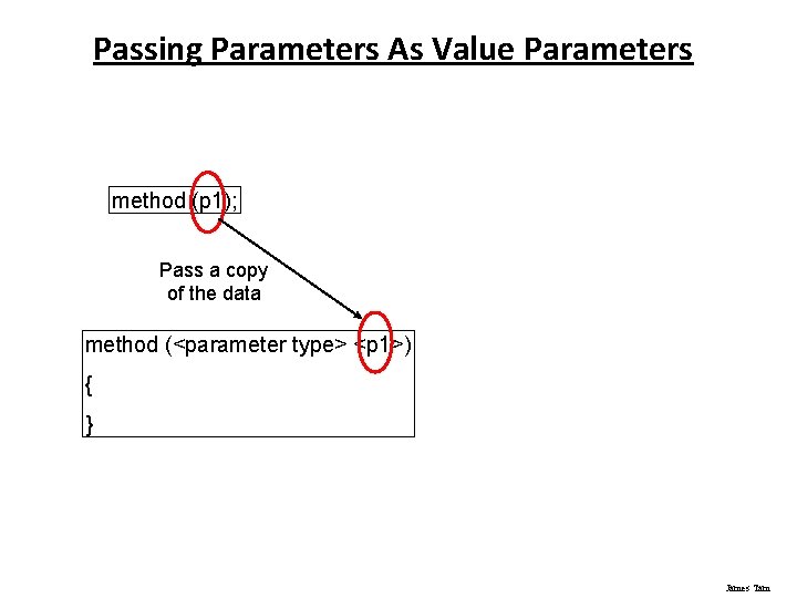 Passing Parameters As Value Parameters method (p 1); Pass a copy of the data