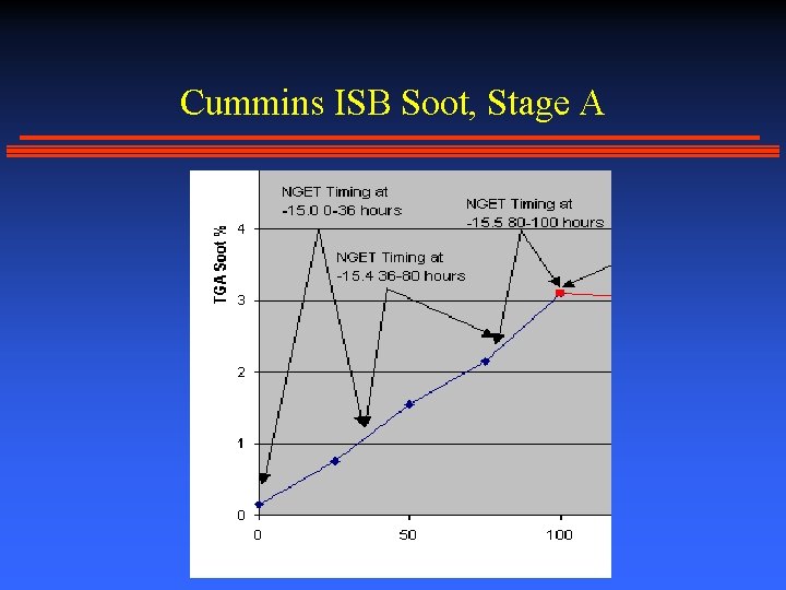 Cummins ISB Soot, Stage A 