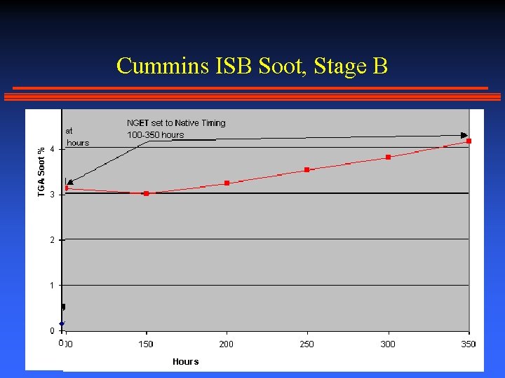 Cummins ISB Soot, Stage B 