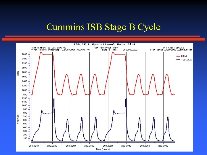 Cummins ISB Stage B Cycle 