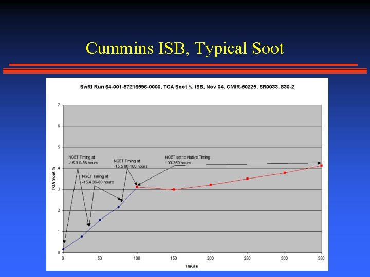 Cummins ISB, Typical Soot 