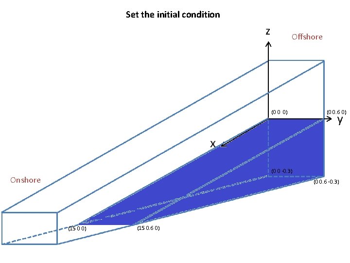 Set the initial condition Offshore (0 0 0) (0 0. 6 0) (0 0