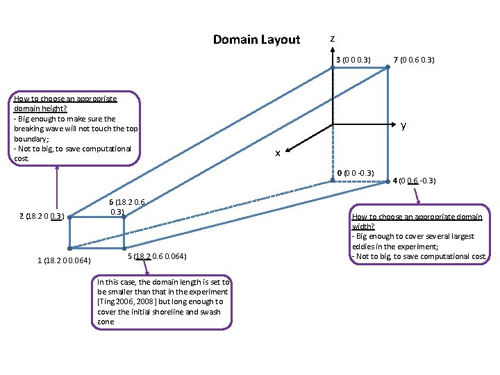 Domain Layout z 3 (0 0 0. 3) How to choose an appropriate domain