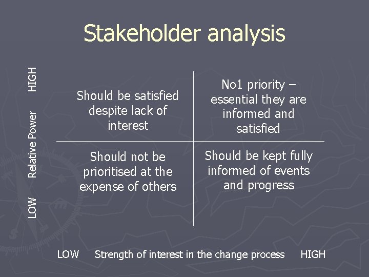 LOW Relative Power HIGH Stakeholder analysis Should be satisfied despite lack of interest No