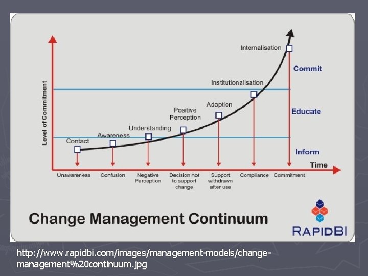 http: //www. rapidbi. com/images/management-models/changemanagement%20 continuum. jpg 