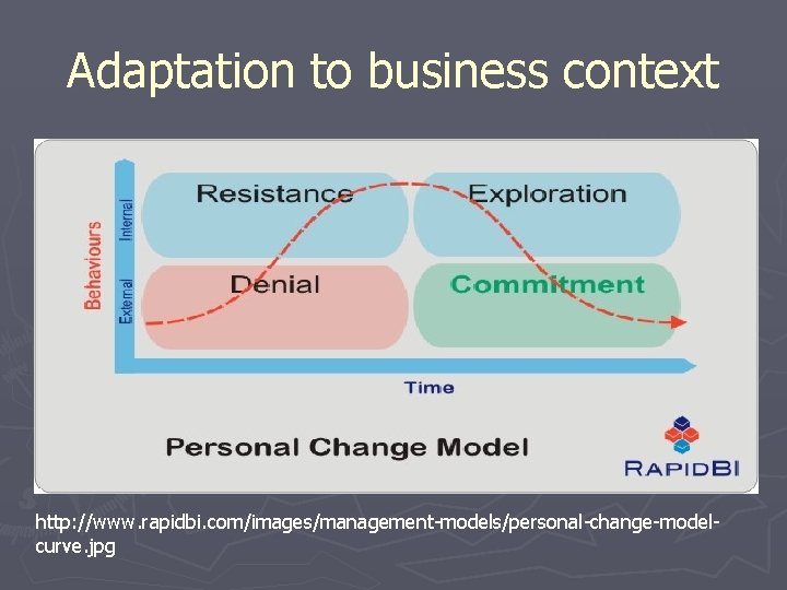 Adaptation to business context http: //www. rapidbi. com/images/management-models/personal-change-modelcurve. jpg 