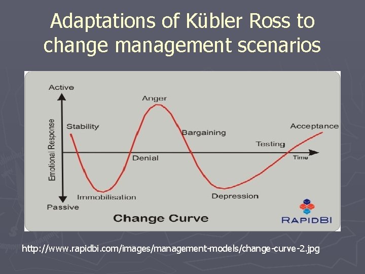 Adaptations of Kübler Ross to change management scenarios http: //www. rapidbi. com/images/management-models/change-curve-2. jpg 