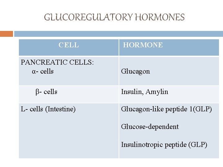 GLUCOREGULATORY HORMONES CELL PANCREATIC CELLS: α- cells β- cells L- cells (Intestine) HORMONE Glucagon