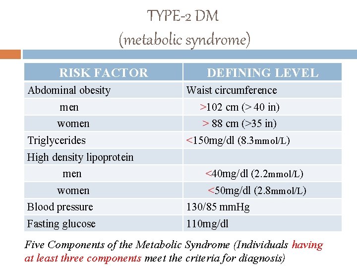 TYPE-2 DM (metabolic syndrome) RISK FACTOR Abdominal obesity DEFINING LEVEL Waist circumference men >102