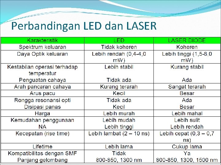 Perbandingan LED dan LASER 