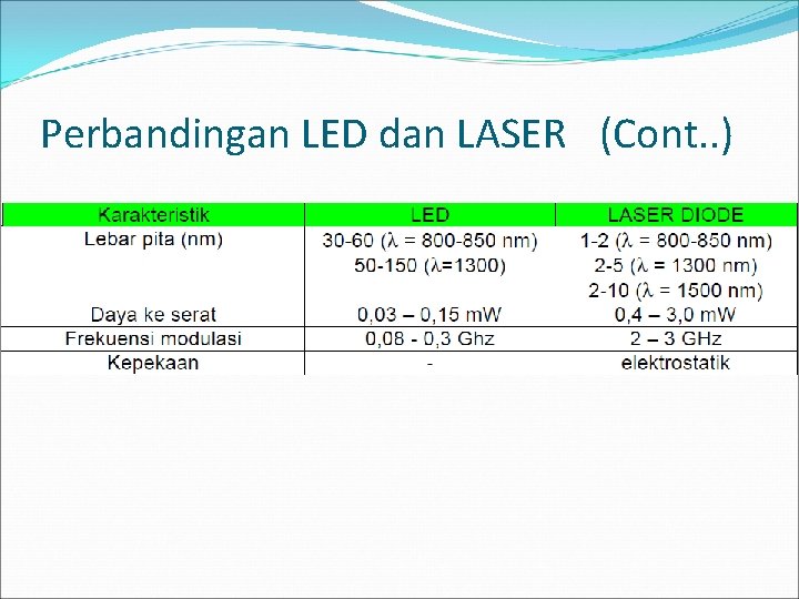 Perbandingan LED dan LASER (Cont. . ) 