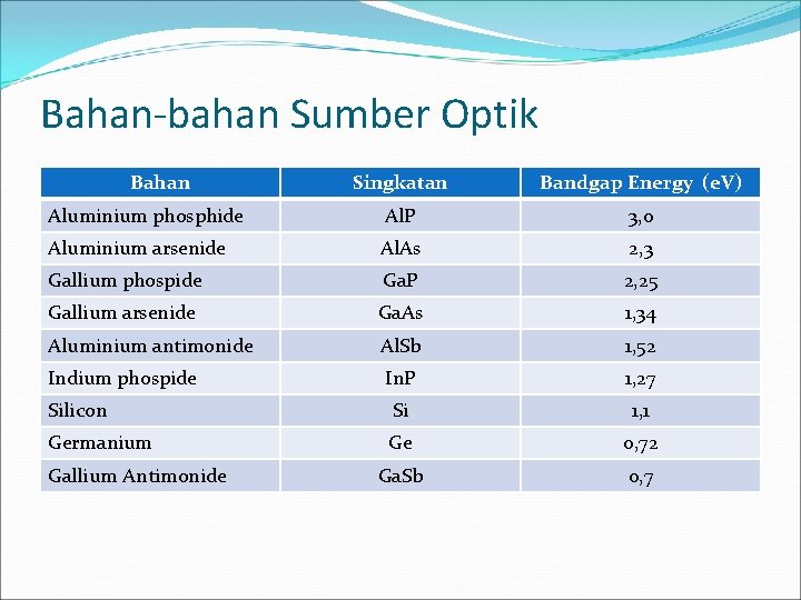 Bahan-bahan Sumber Optik Bahan Singkatan Bandgap Energy (e. V) Aluminium phosphide Al. P 3,