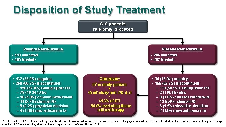 Disposition of Study Treatment 616 patients randomly allocated Pembro/Pem/Platinum Placebo/Pem/Platinum • 410 allocated •