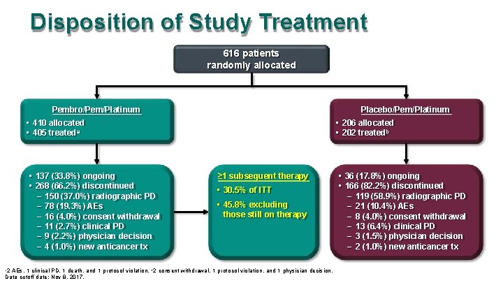 Disposition of Study Treatment 616 patients randomly allocated Pembro/Pem/Platinum Placebo/Pem/Platinum • 410 allocated •