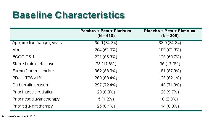 Baseline Characteristics Pembro + Pem + Platinum (N = 410) Placebo + Pem +