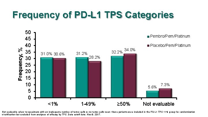 Frequency, % Frequency of PD-L 1 TPS Categories 50 45 40 35 30 25