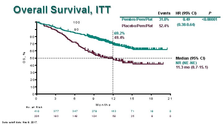 Overall Survival, ITT 100 90 Events HR (95% CI) P Pembro/Pem/Plat 31. 0% <0.