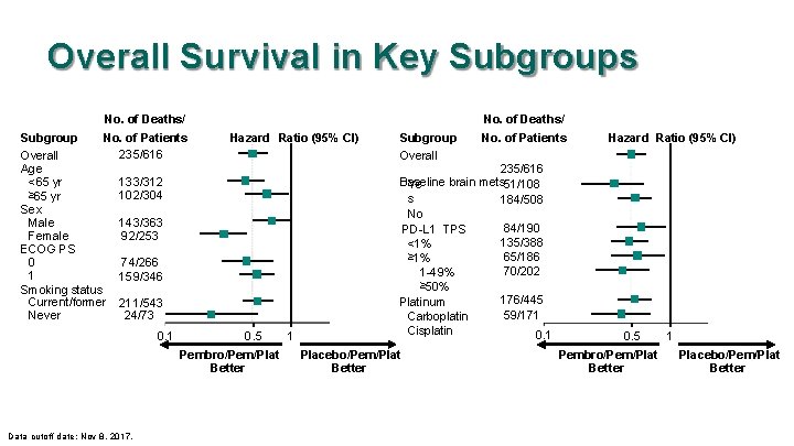 Overall Survival in Key Subgroups No. of Deaths/ Subgroup No. of Patients 235/616 Overall