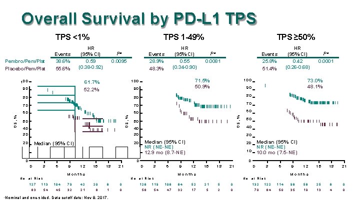 Overall Survival by PD-L 1 TPS <1% 100 Pa HR (95% CI) 0. 55