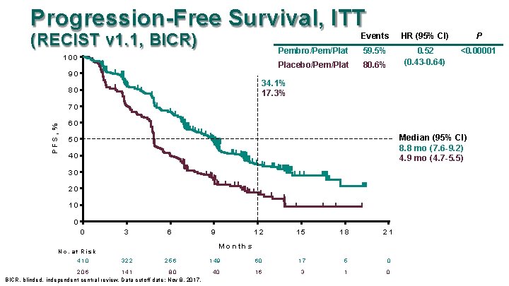 Progression-Free Survival, ITT (RECIST v 1. 1, BICR) 100 Events HR (95% CI) P