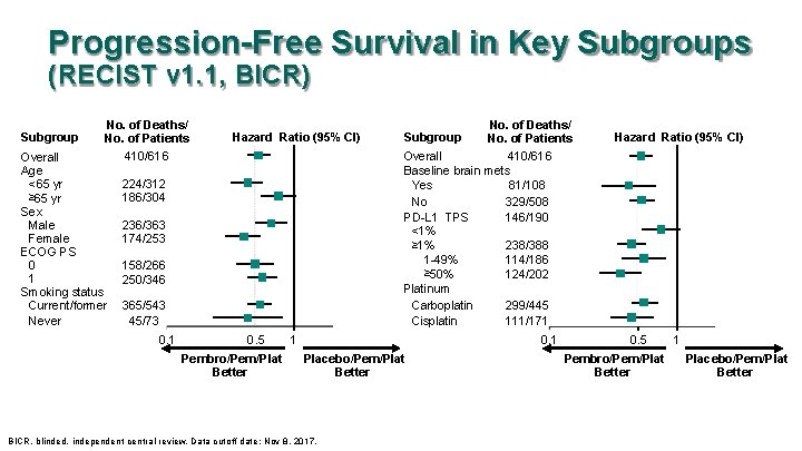 Progression-Free Survival in Key Subgroups (RECIST v 1. 1, BICR) Subgroup No. of Deaths/