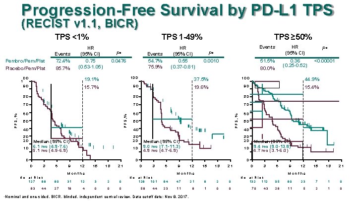 Progression-Free Survival by PD-L 1 TPS (RECIST v 1. 1, BICR) TPS <1% Pembro/Pem/Plat