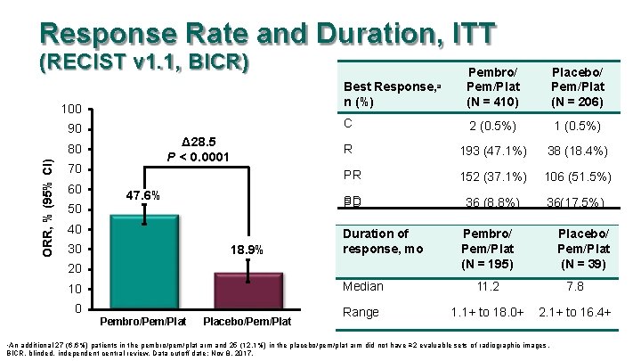 Response Rate and Duration, ITT (RECIST v 1. 1, BICR) 90 Δ 28. 5