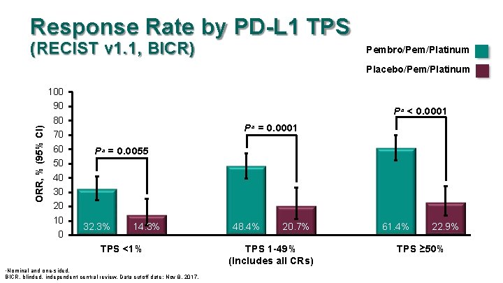 Response Rate by PD-L 1 TPS (RECIST v 1. 1, BICR) Pembro/Pem/Platinum ORR, %