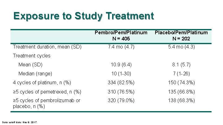 Exposure to Study Treatment Pembro/Pem/Platinum N = 405 Placebo/Pem/Platinum N = 202 7. 4