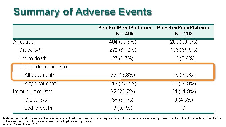 Summary of Adverse Events Pembro/Pem/Platinum N = 405 All cause Placebo/Pem/Platinum N = 202