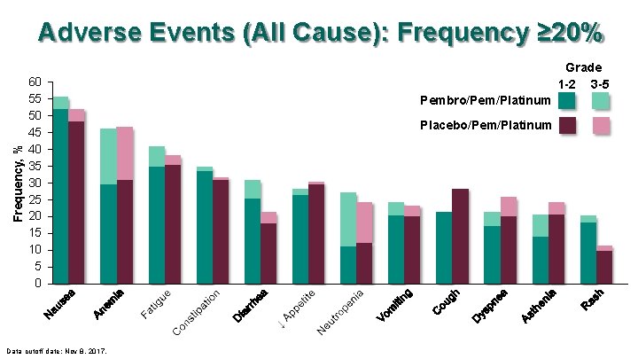 Frequency, % Adverse Events (All Cause): Frequency ≥ 20% 60 55 50 45 40