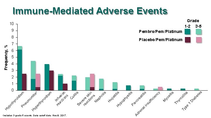 Immune-Mediated Adverse Events Grade 1 -2 3 -5 10 9 Frequency, % 8 7