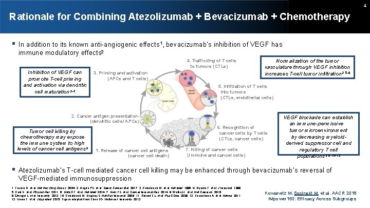 4 Rationale for Combining Atezolizumab + Bevacizumab + Chemotherapy In addition to its known