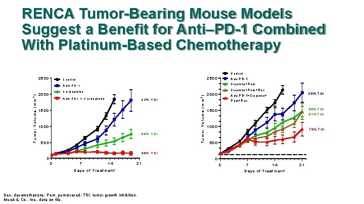 RENCA Tumor-Bearing Mouse Models Suggest a Benefit for Anti–PD-1 Combined With Platinum-Based Chemotherapy C