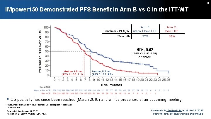 11 Progression-Free Survival (%) IMpower 150 Demonstrated PFS Benefit in Arm B vs C