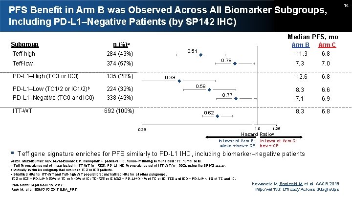 PFS Benefit in Arm B was Observed Across All Biomarker Subgroups, Including PD-L 1–Negative