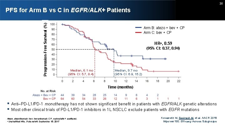 20 Progression-Free Survival (%) PFS for Arm B vs C in EGFR/ALK+ Patients Arm