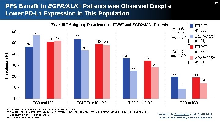 22 PFS Benefit in EGFR/ALK+ Patients was Observed Despite Lower PD-L 1 Expression in