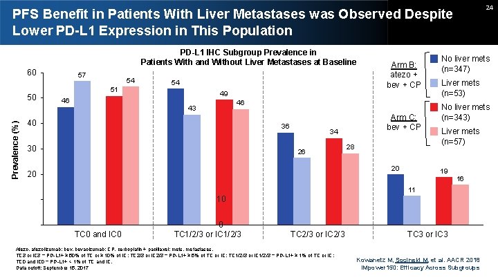 24 PFS Benefit in Patients With Liver Metastases was Observed Despite Lower PD-L 1