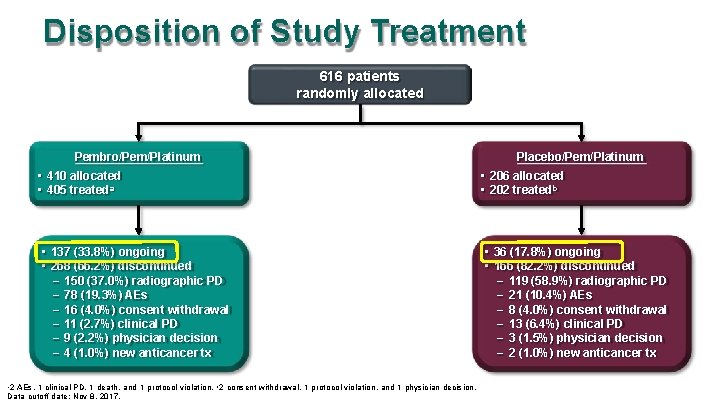 Disposition of Study Treatment 616 patients randomly allocated Pembro/Pem/Platinum Placebo/Pem/Platinum • 410 allocated •