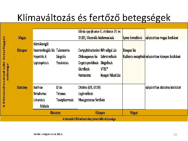 Klímaváltozás és fertőző betegségek Forrás: Lindgren et al. 2012 . 13 