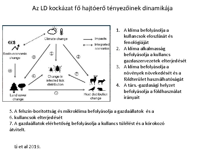 Az LD kockázat fő hajtóerő tényezőinek dinamikája 1. A klíma befolyásolja a kullancsok eloszlását