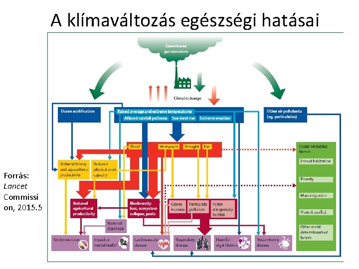 A klímaváltozás egészségi hatásai Forrás: Lancet Commissi on, 2015. 5 2 