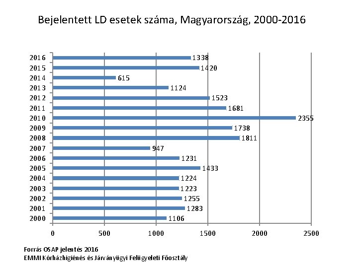 Bejelentett LD esetek száma, Magyarország, 2000 -2016 1338 1420 2016 2015 2014 2013 2012