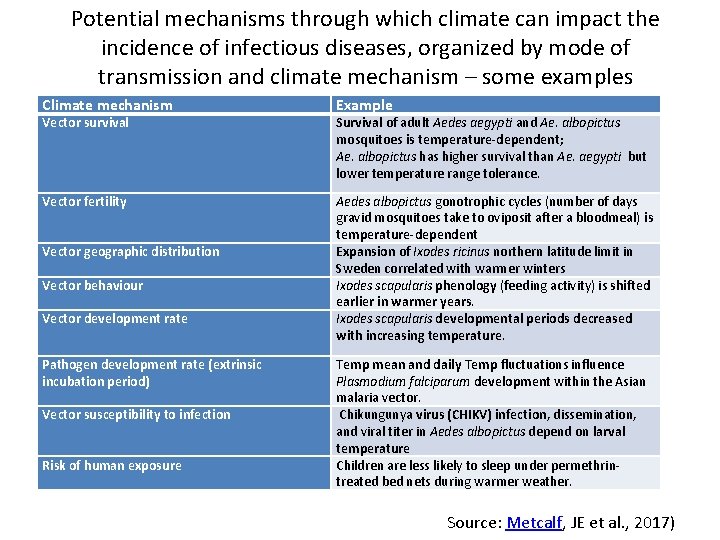 Potential mechanisms through which climate can impact the incidence of infectious diseases, organized by